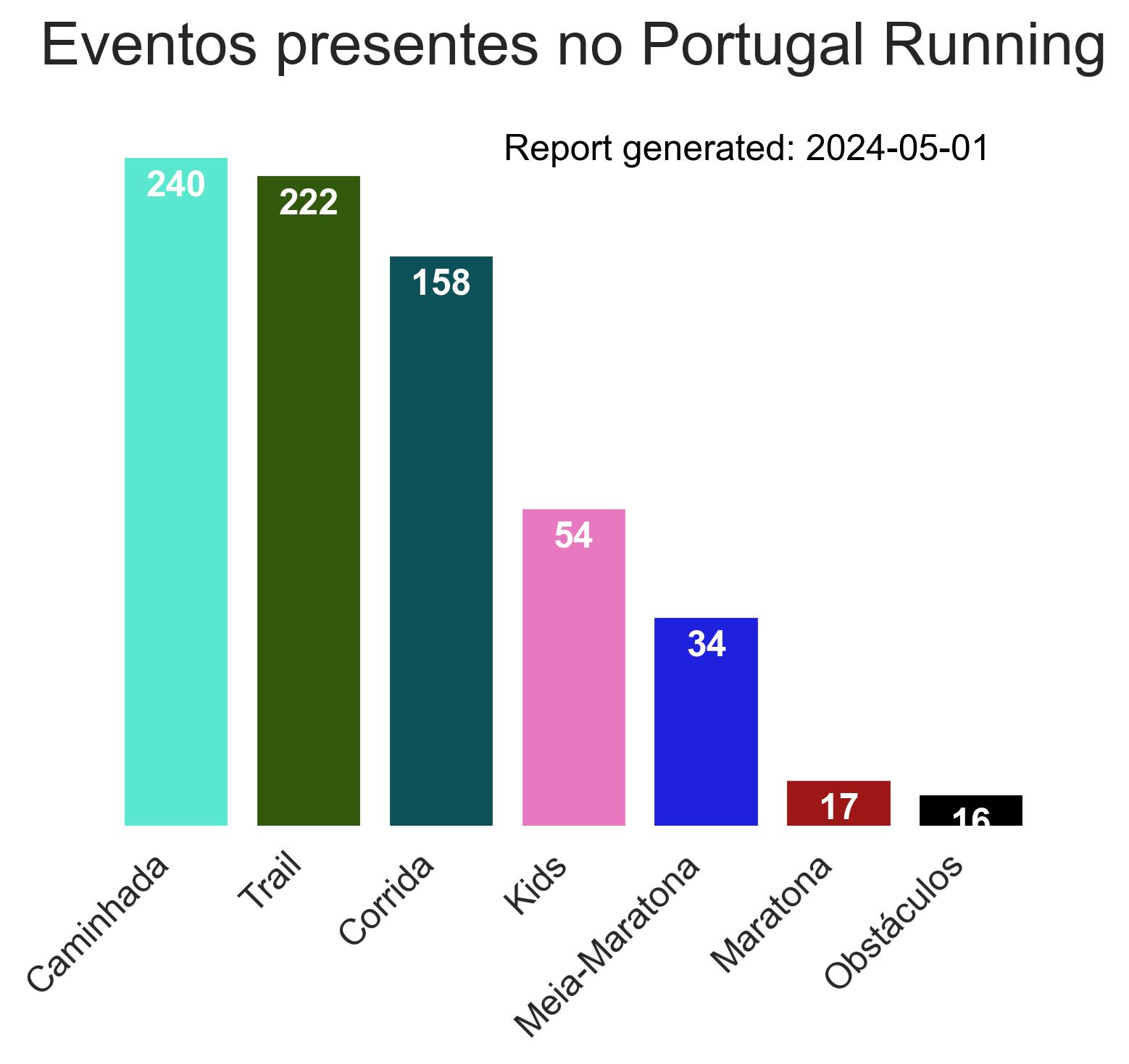 Eventos no Portugal Running